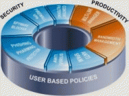 Network Security Management Systems Productivity & Bandwidth Management Systems